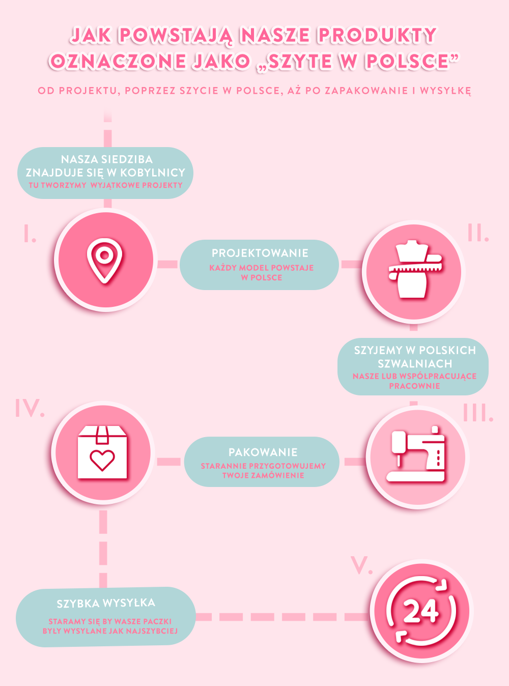 Polska Produkcja. Od projektu, poprzez szycie, aż po zapakowanie i wysyłkę. Nasza siedziba znajduje się w Słupsku. tworzymy dla Ciebie wyjątkowe projekty. Szyjemy we własnych szwalniach. Starannie pakujemy nasze ubrania. Paczki wysyłamy w ciągu 24h po złożeniu przez Ciebie zamówienia.